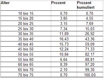 Tab.: Altersstruktur - Österreich Tab.: Altersstruktur - Österreich