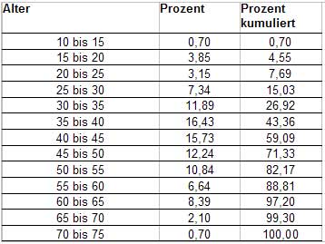 Tab.: Altersstruktur - Österreich