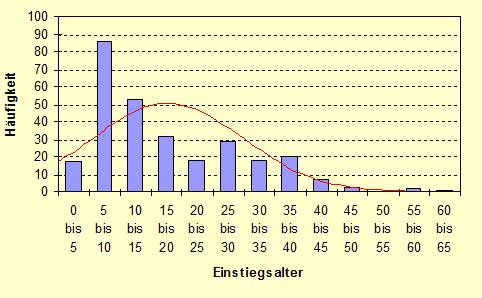 Abb.: Einstiegsalter - Österreich