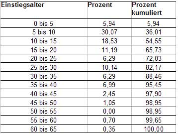 Tab.: Einstiegsalter - Österreich