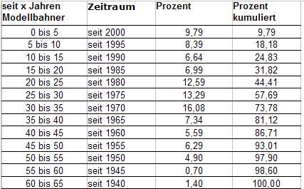 Tab.: Einstiegszeitraum - Österreich