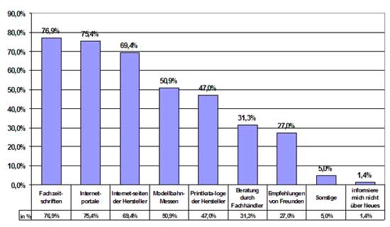 Abb.: Informationsquellen - Österreich