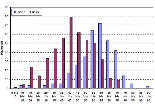 Abb.: Unterschiede Altersstruktur Papier- und Online-Umfrage