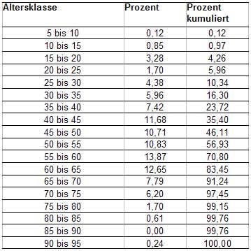 Tab.: Altersstruktur - Schweiz