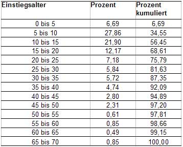 Tab.: Einstiegsalter - Schweiz