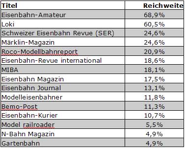 Abb.: Eisenbahn u. Modellbahnzeitschriften - Schweiz