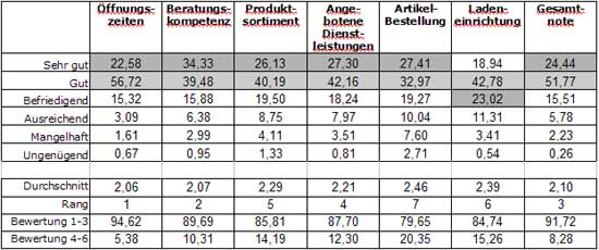 Abb.: Bewertung des Fachhandels durch seine Kunden