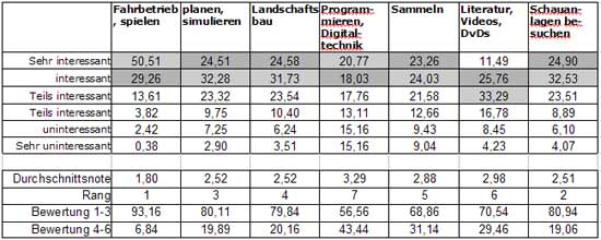 Abb.: Einstellung der schweizer Modelleisenbahner zu Modellbahnthemen