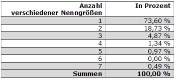 Tab.: Anzahl verschiedener Nenngrößen