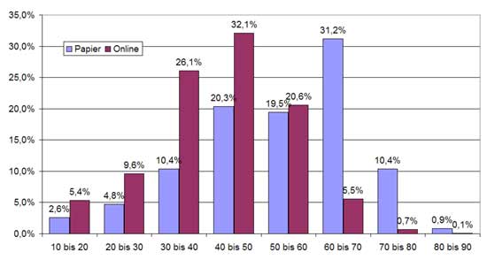 Abb.: Unterschiede Altersstruktur Papier- und Online-Umfrage