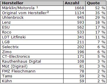 Abb.: Top 15 Anbieter von Digitaltechnik - Deutschland