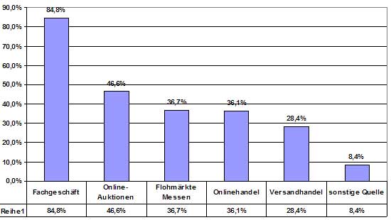 Abb.: Einkaufsquellen der Modelleisenbahner - Deutschland