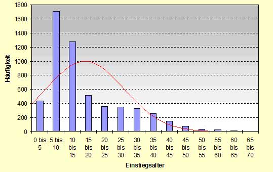 Abb.: Einstiegsalter - Deutschland