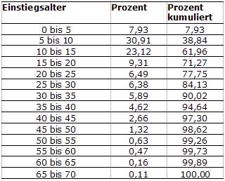 Tab.: Einstiegsalter - Deutschland