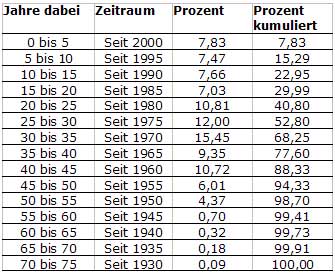 Tab.: Einstiegszeitraum - Deutschland