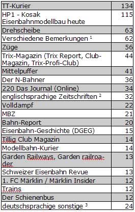 Abb.: Eisenbahn- u. Modellbahnzeitschriften - aus Freitextfeld