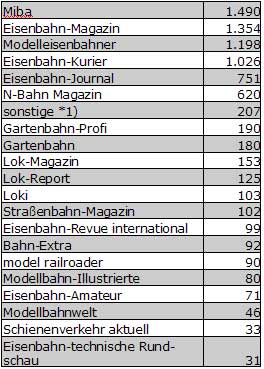 Abb.: Eisenbahn u. Modellbahnzeitschriften - Deutschland