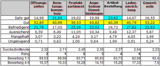 Abb.: Bewertung des Fachhandels durch seine Kunden