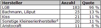 Abb.: Top 5 Hersteller - Spur 2 - Deutschland