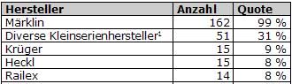 Abb.: Top 5 Hersteller - Spur Z - Deutschland