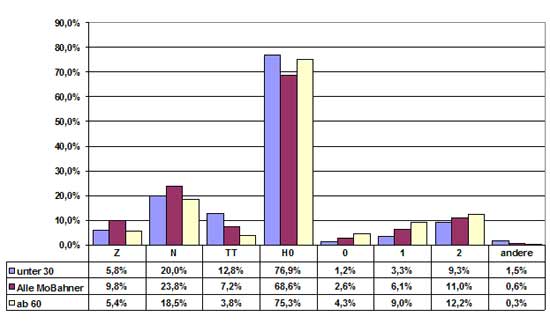 Abb.: Nenngrößen nach Altergruppen U30 und Ü60