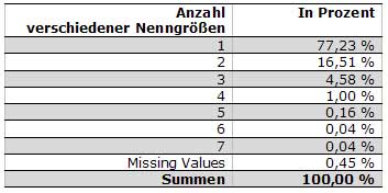 Tab.: Anzahl verschiedener Nenngrößen