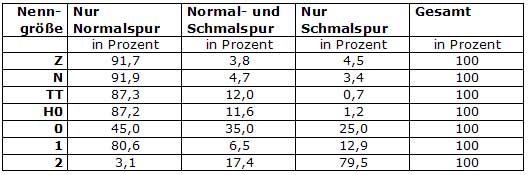 Tab.: Verteilung von Normalspur und Schmalspur