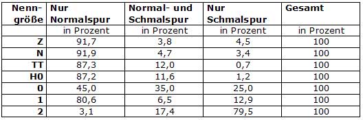 Tab.: Verteilung von Normalspur und Schmalspur Tab.: Verteilung von Normalspur und Schmalspur