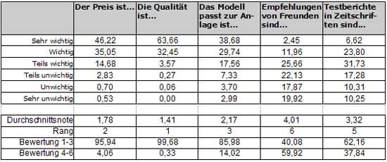 Abb.: Wichtigkeit verschiedener Merkmale für den Produktkauf Abb.: Wichtigkeit verschiedener Merkmale für den Produktkauf